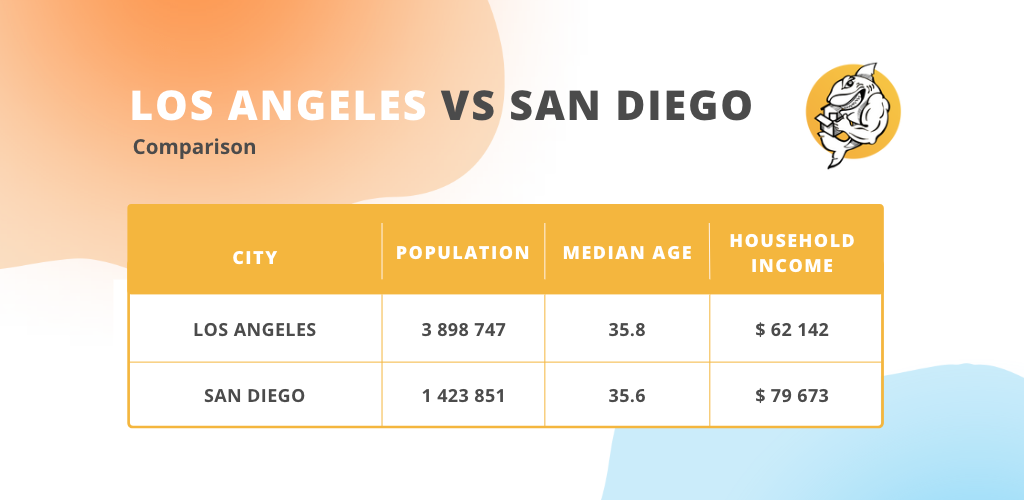 This graph shows the difference betwen los angeles and san diego with pouplation, median age and household income.