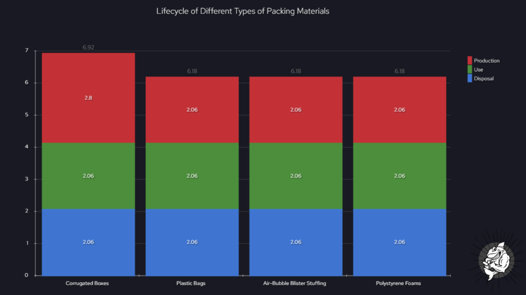 This chart shows the lifecycle of different types of packing materials, from production to disposal. The data is normalized, with 1representing the maximum impact in each stage. Note that the actual environmental impact of each stage can vary significantlydepending on many factors, and this chart is a simplification. chart shows the lifecycle of different types of packing materials, from production to disposal. The data is normalized, with 1
representing the maximum impact in each stage. Note that the actual environmental impact of each stage can vary significantly
depending on many factors, and this chart is a simplification.