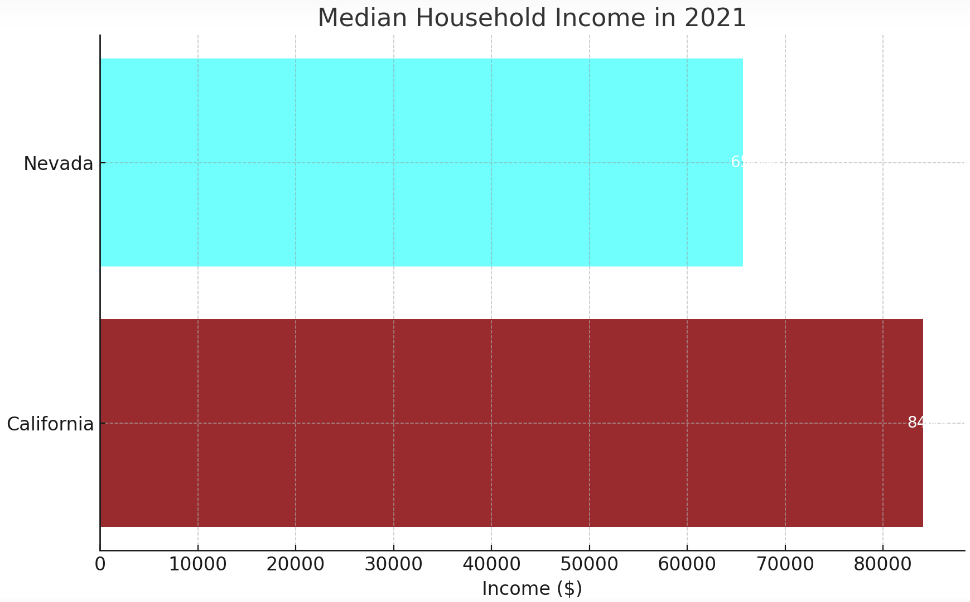 mideuan household income graph in 2021 nevada vs california